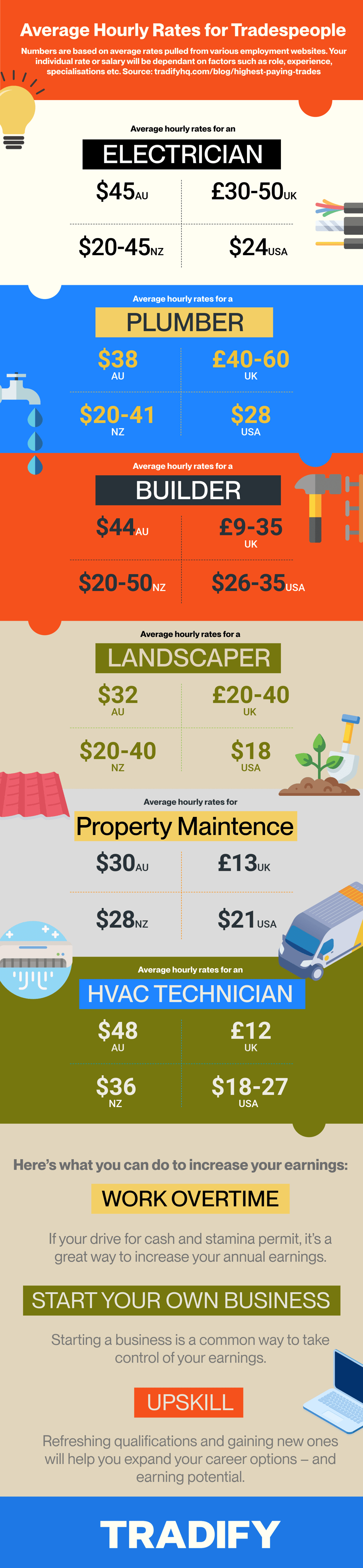 Tradie average deals salary